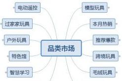 阿里巴巴APP玩具类目品类市场改版调整通知