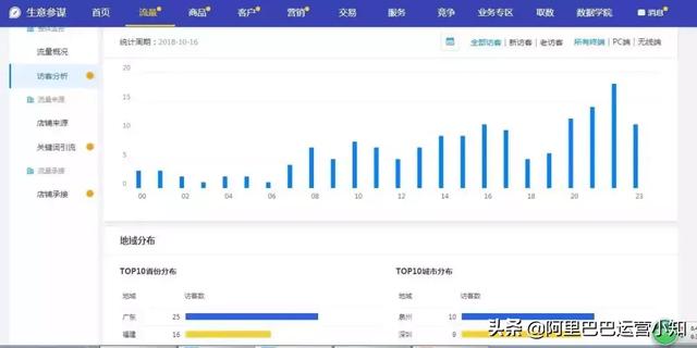 1688店铺运营每天要做什么?超详细工作清单!