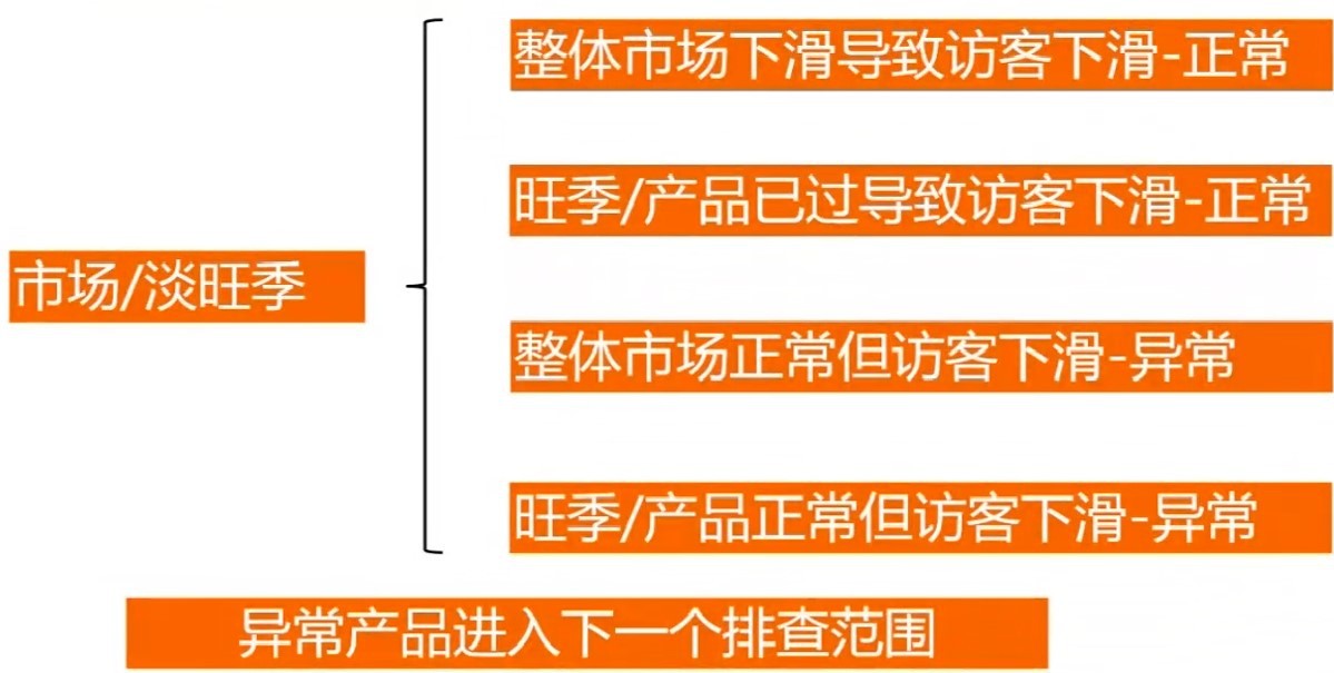 访客下跌商品分析优化技巧