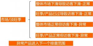 阿里诚信通访客下跌商品分析优化技巧